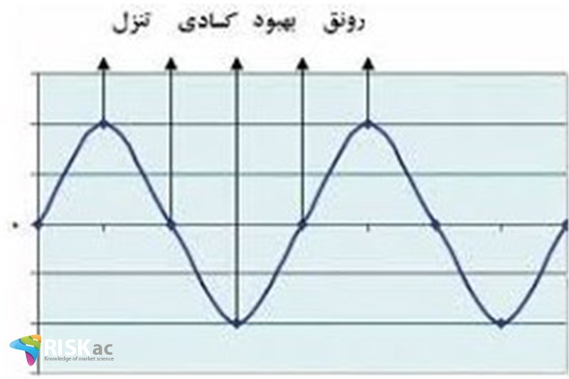 ایرانی سبک ادوار تجاری را بلد نیست
