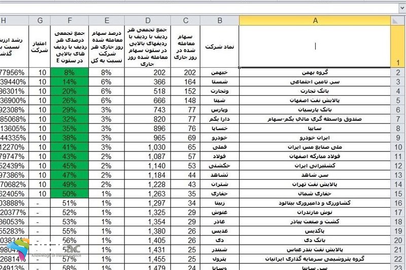 در لیست روزانه بورس می توانید به تصمیم گیری در مورد یک شرکت برسید