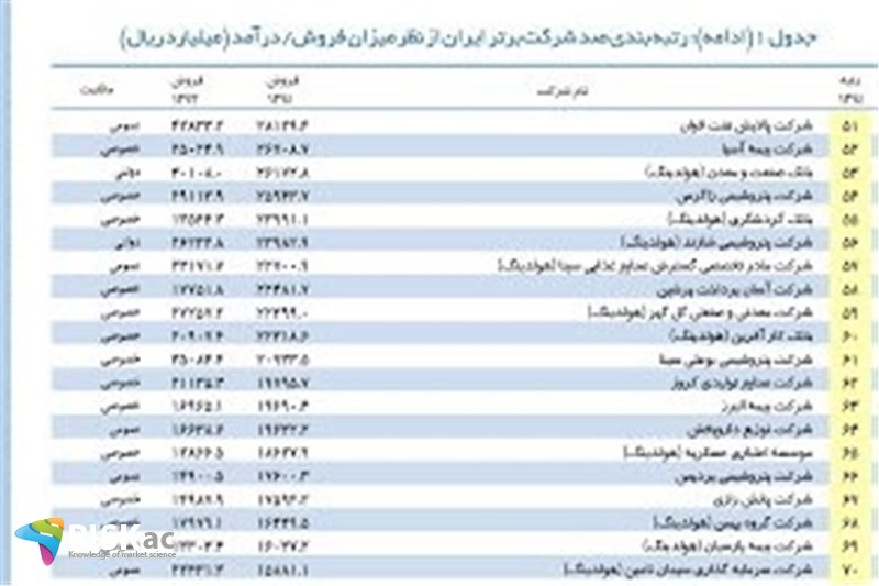 معرفی 100 شرکت برتر روزانه در لیست روزانه سهام