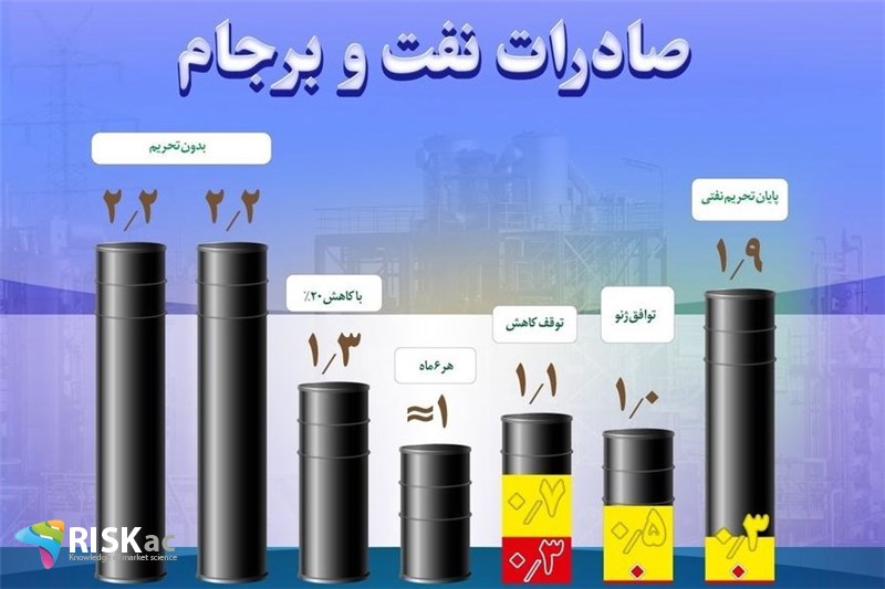 صادرات 2 میلیون بشکه نفت ربطی به برجام ندارد