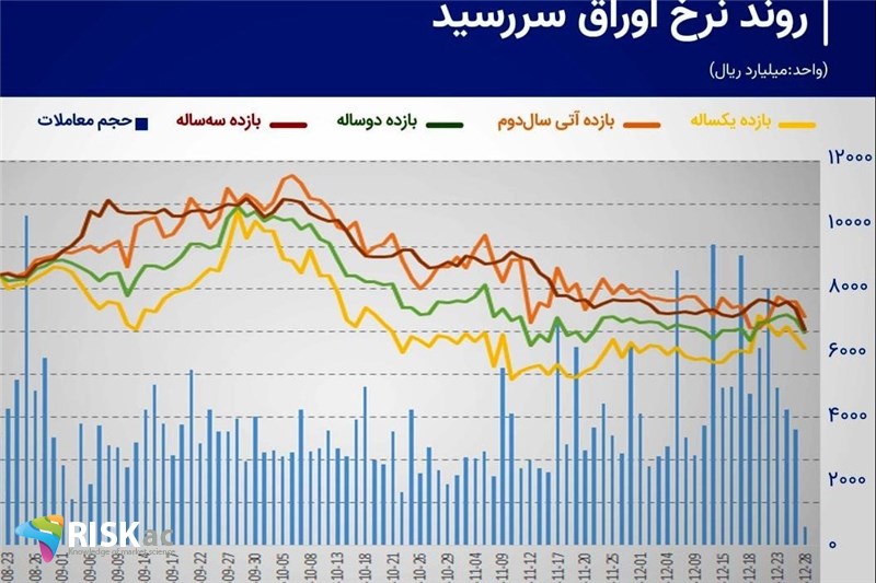 سال 1401، 180 میلیارد تومان اوراق سررسید می شود