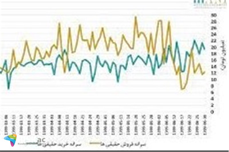 شاخص خرید حقیقی ها در خرید سهام