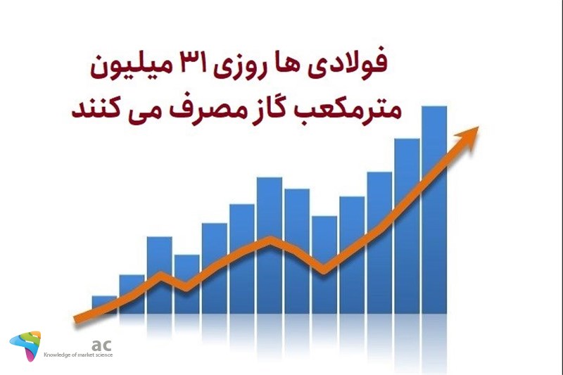 فولادی ها روزی 31 میلیون مترمکعب گاز مصرف می کنند