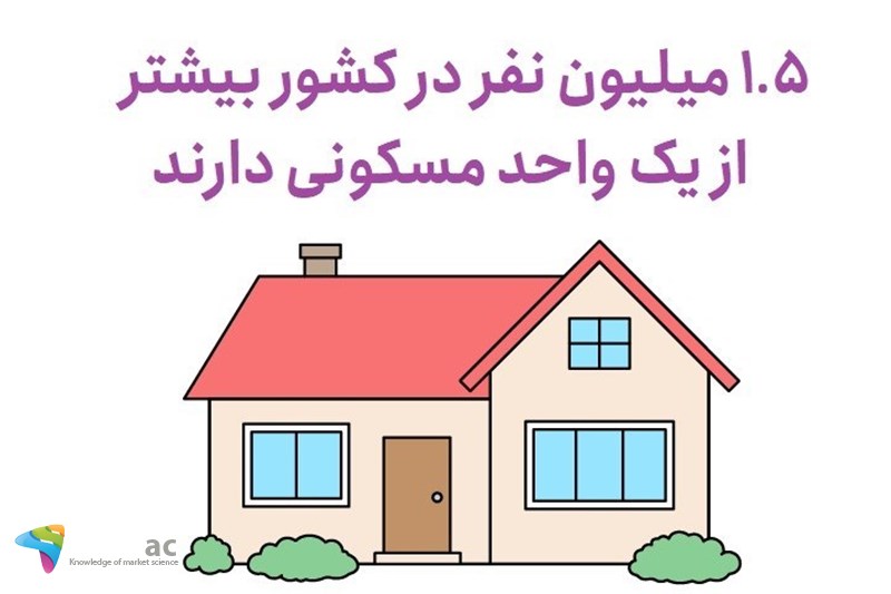 1.5 میلیون نفر در کشور بیشتر از یک واحد مسکونی دارند