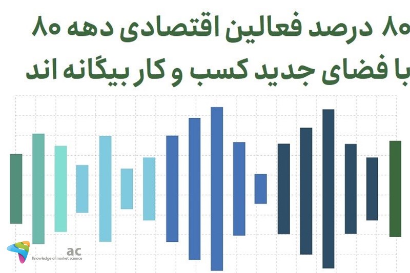 80 درصد فعالین اقتصادی دهه 80 با فضای جدید کسب و کار بیگانه اند