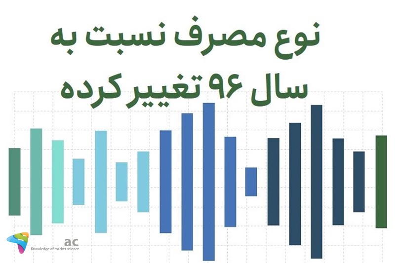 نوع مصرف نسبت به سال 96 تغییر کرده
