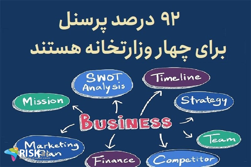 92 درصد پرسنل برای چهار وزارتخانه هستند