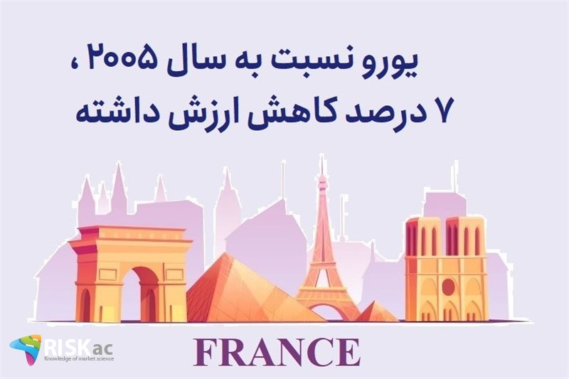 یورو نسبت به سال 2005 ، 7 درصد کاهش ارزش داشته