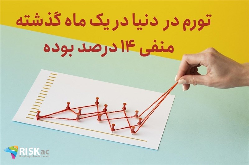 تورم در  دنیا در یک ماه گذشته منفی 14 درصد بوده