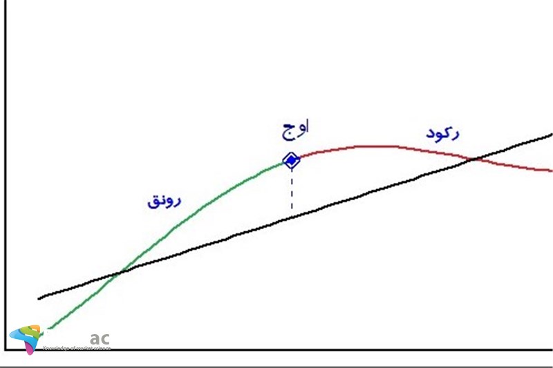 سیکل ادواری تجاری