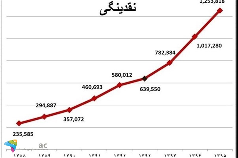 رشد نقدینگی 2 روش کاهش می یابد