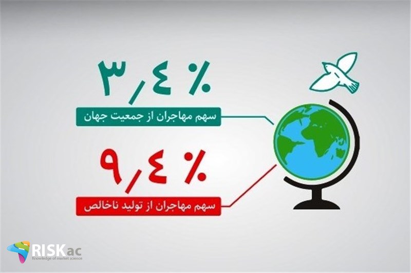 نسبت بدهی دولت به تولید ناخالص ملی در مهاجرت