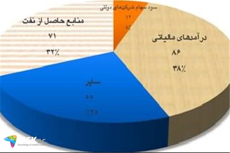 درآمد واقعی دولت در بودجه