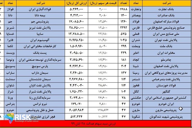 کدام لیست رتبه بندی روزانه سهام را انتخاب کنیم