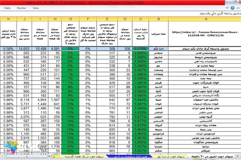لیست سطح 3 و 80 درصد فروش بورس در 10 رشته