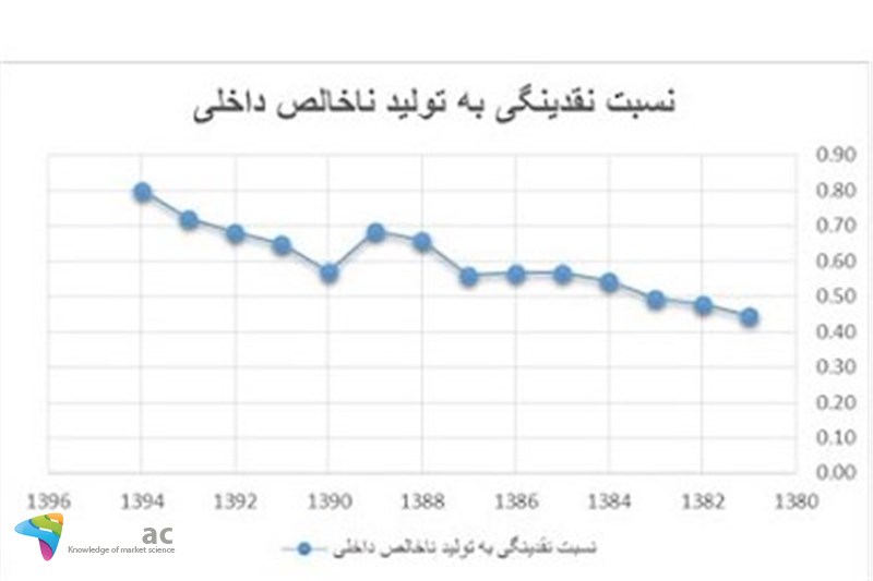 رشد نقدینگی بیشتر از تولید ناخالص داخلی؛ باید این رشد سوزانده شود
