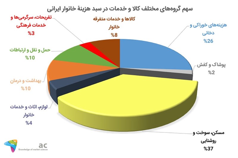 80 درصد سبد هزینه های خانوار در 17 بخش