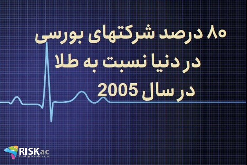 80 درصد شرکتهای بورسی در دنیا نسبت به طلا در سال 2005