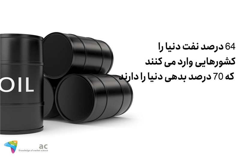 64 درصد نفت دنیا را کشورهایی وارد می کنند که 70 درصد بدهی دنیا را دارند