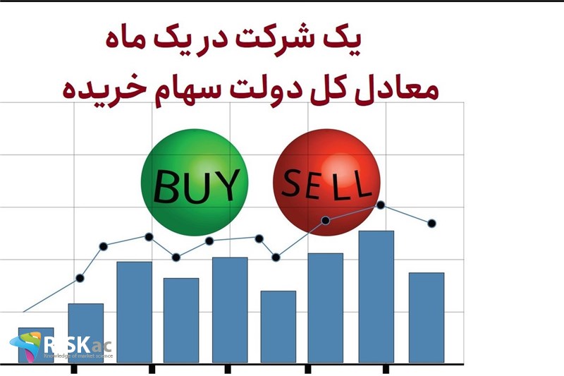 یک شرکت در یک ماه معادل کل دولت سهام خریده