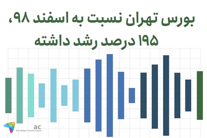 بورس تهران نسبت به اسفند 98، 195 درصد رشد داشته
