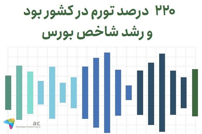 220 درصد تورم در کشور بود و رشد شاخص بورس